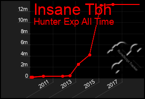 Total Graph of Insane Tbh