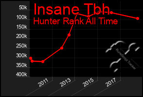 Total Graph of Insane Tbh