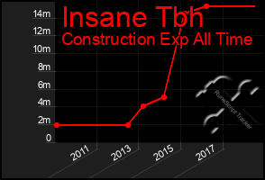 Total Graph of Insane Tbh