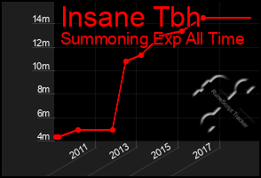 Total Graph of Insane Tbh