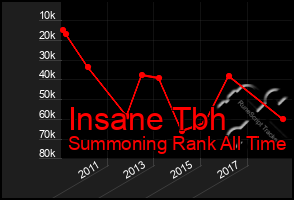 Total Graph of Insane Tbh