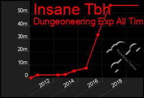 Total Graph of Insane Tbh