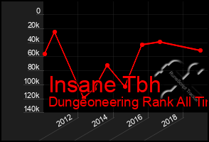 Total Graph of Insane Tbh