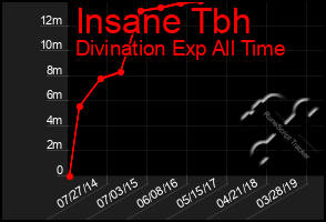 Total Graph of Insane Tbh