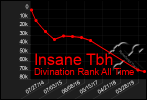 Total Graph of Insane Tbh