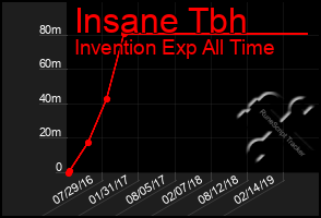 Total Graph of Insane Tbh