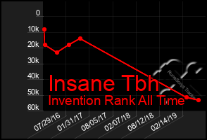 Total Graph of Insane Tbh