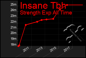 Total Graph of Insane Tbh