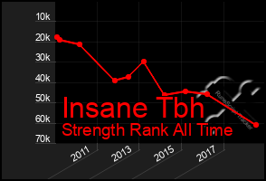 Total Graph of Insane Tbh