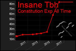 Total Graph of Insane Tbh