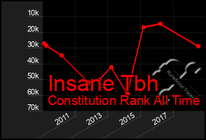 Total Graph of Insane Tbh