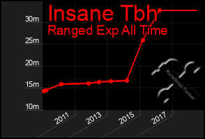 Total Graph of Insane Tbh