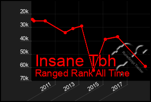 Total Graph of Insane Tbh