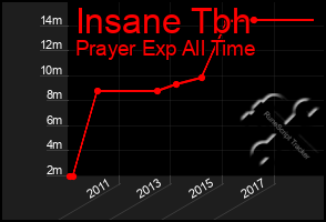 Total Graph of Insane Tbh