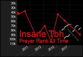 Total Graph of Insane Tbh