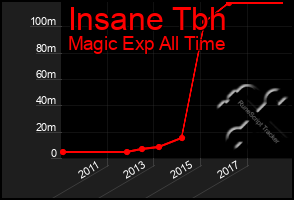 Total Graph of Insane Tbh