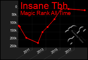 Total Graph of Insane Tbh