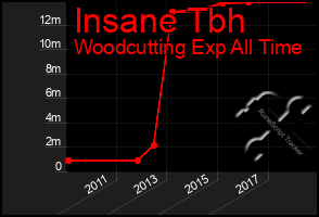 Total Graph of Insane Tbh