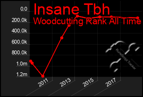 Total Graph of Insane Tbh