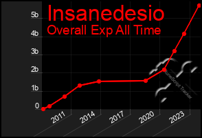 Total Graph of Insanedesio