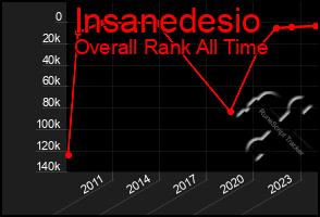 Total Graph of Insanedesio