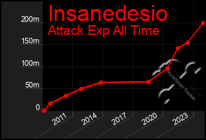 Total Graph of Insanedesio