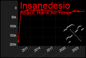 Total Graph of Insanedesio