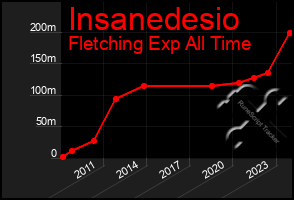 Total Graph of Insanedesio