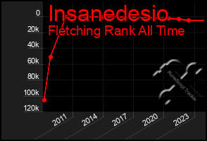 Total Graph of Insanedesio