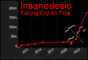 Total Graph of Insanedesio