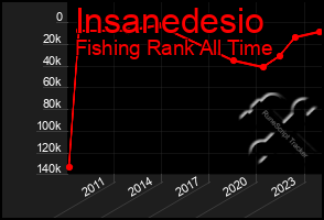 Total Graph of Insanedesio