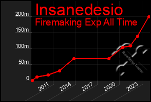 Total Graph of Insanedesio