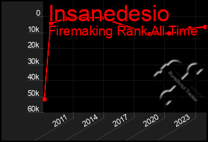 Total Graph of Insanedesio