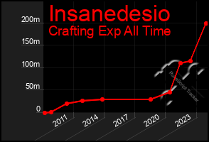 Total Graph of Insanedesio