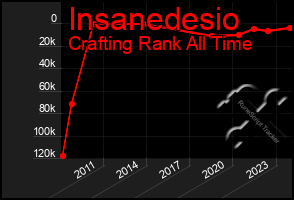 Total Graph of Insanedesio