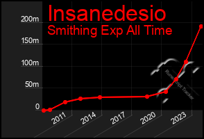 Total Graph of Insanedesio