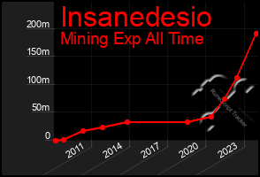 Total Graph of Insanedesio