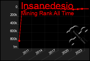 Total Graph of Insanedesio