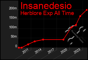 Total Graph of Insanedesio