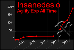 Total Graph of Insanedesio