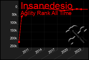 Total Graph of Insanedesio