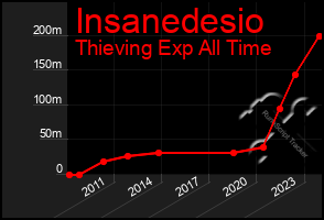 Total Graph of Insanedesio