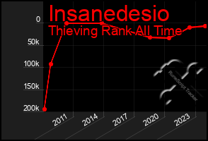 Total Graph of Insanedesio