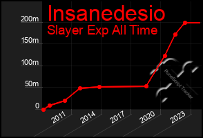 Total Graph of Insanedesio