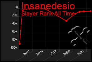 Total Graph of Insanedesio