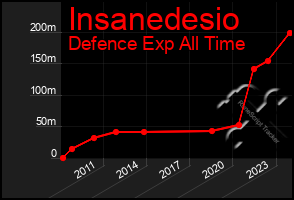 Total Graph of Insanedesio