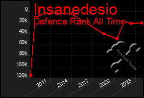 Total Graph of Insanedesio