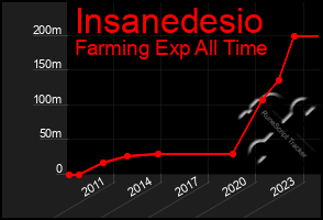 Total Graph of Insanedesio