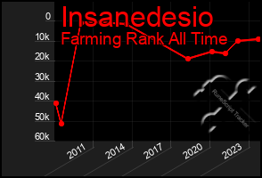 Total Graph of Insanedesio