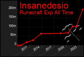 Total Graph of Insanedesio